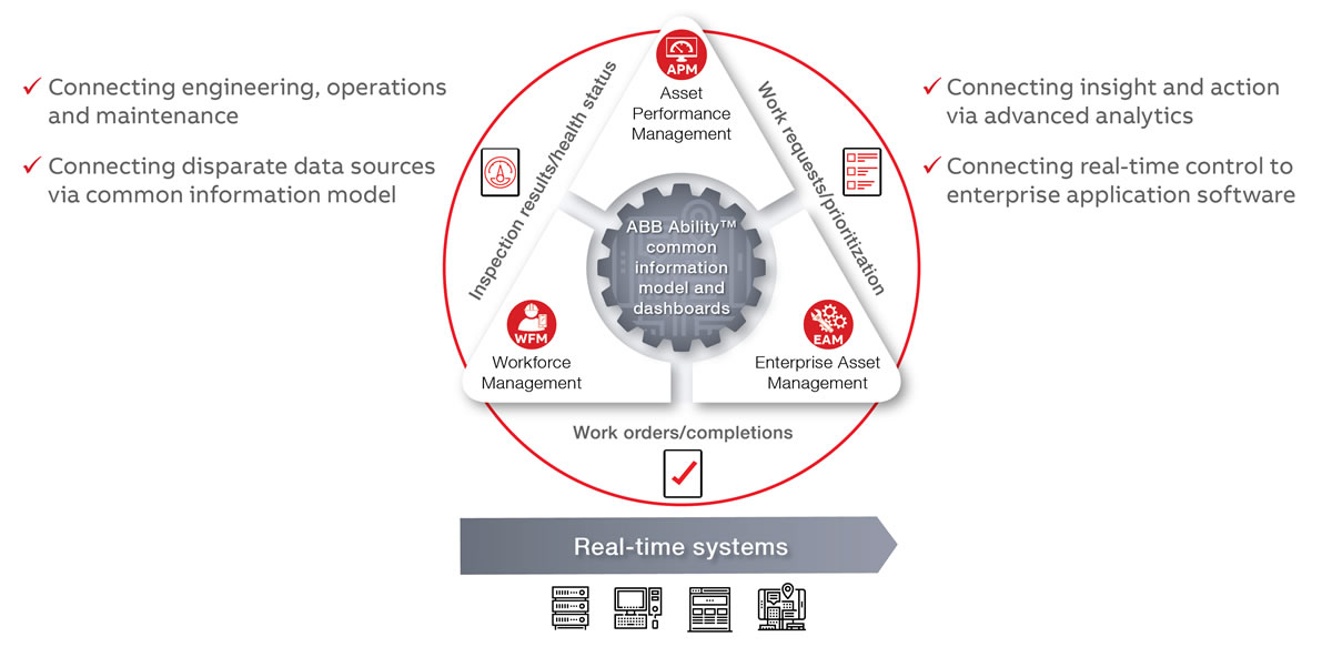 Цифровая среда ABB Ability