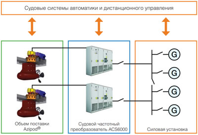 Схема силовой установки ABB Azipod