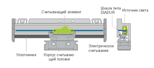 Герметичные энкодеры HEIDENHAIN для управления линейным перемещением
