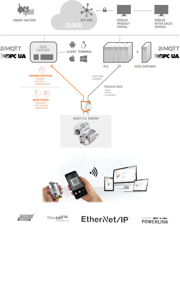 Системы Kebler подготовлены к использованию в среде Industry 4.0 - IIoT