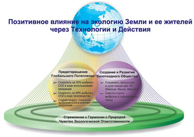 Политика Mitsubishi Electric Environmental Vision 2021