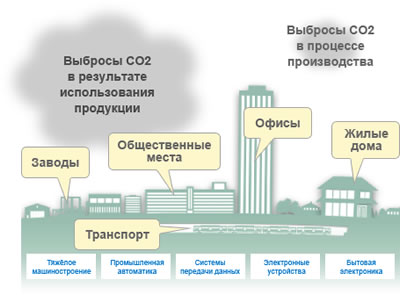Работа Mitsubishi Electric на решение проблемы глобального потепления