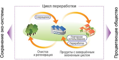Работа Mitsubishi Electric на создание и развитие безотходного производства