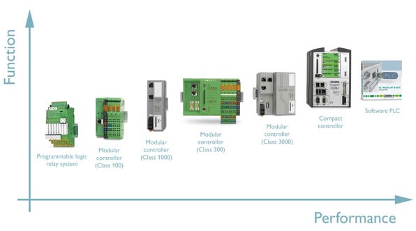 Контроллеры PHOENIX CONTACT