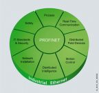 Siemens PROFINET
